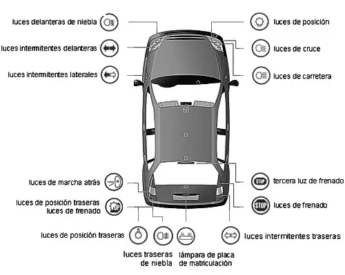 tipos de luces Infografía de un coche donde se puede ver los diferentes tipos de luces